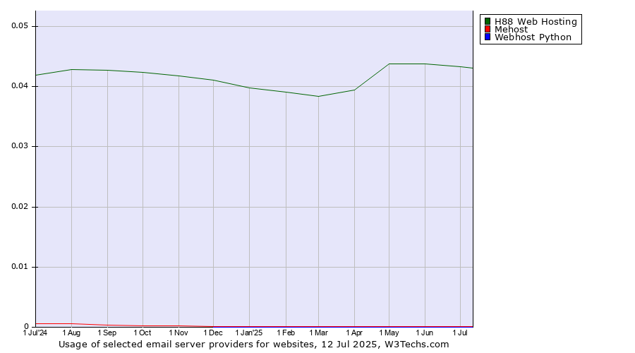 Historical trends in the usage of H88 Web Hosting vs. Mehost vs. Webhost Python