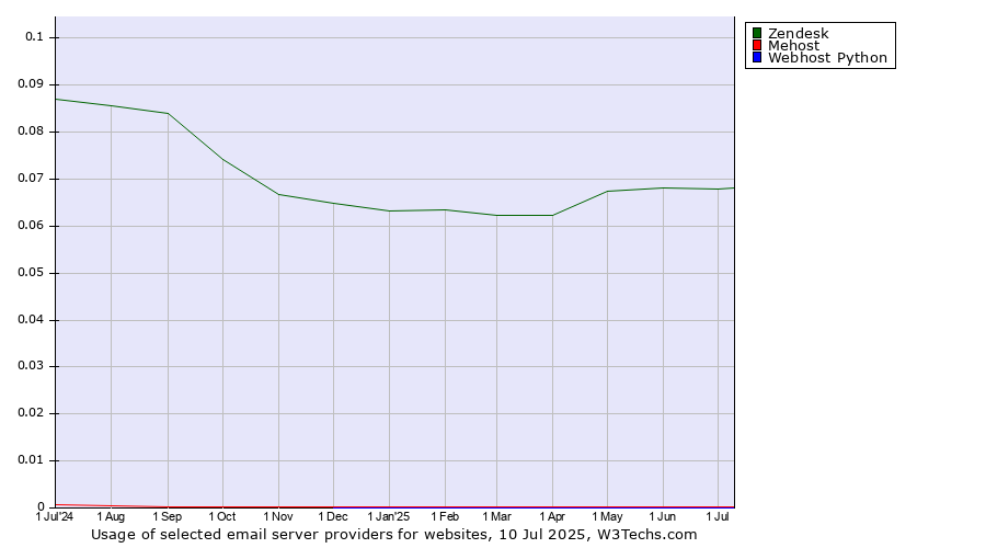 Historical trends in the usage of Zendesk vs. Mehost vs. Webhost Python