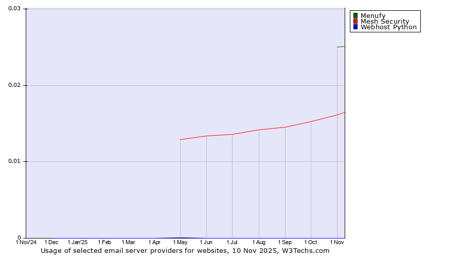 Historical trends in the usage of Menufy vs. Mesh Security vs. Webhost Python