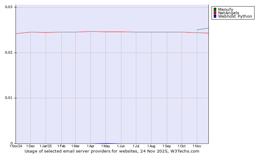 Historical trends in the usage of Menufy vs. NetAngels vs. Webhost Python