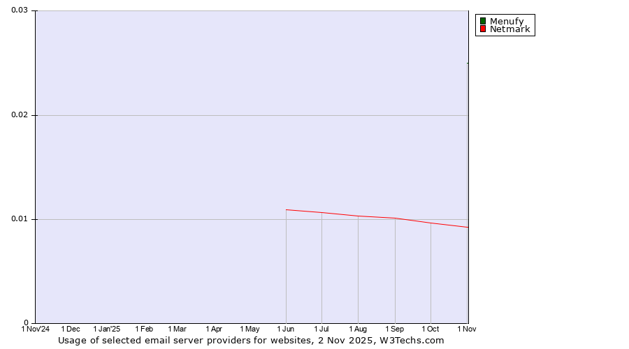 Historical trends in the usage of Menufy vs. Netmark