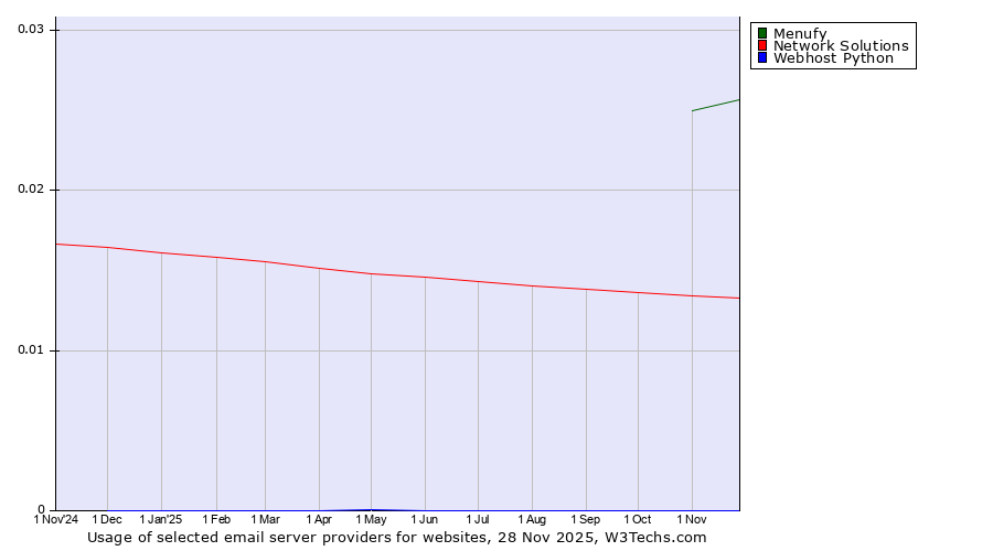 Historical trends in the usage of Menufy vs. Network Solutions vs. Webhost Python