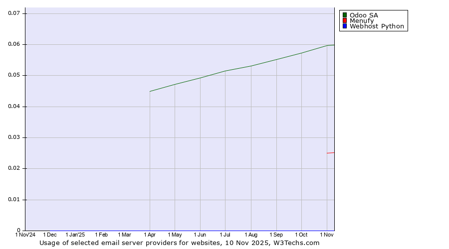 Historical trends in the usage of Odoo SA vs. Menufy vs. Webhost Python