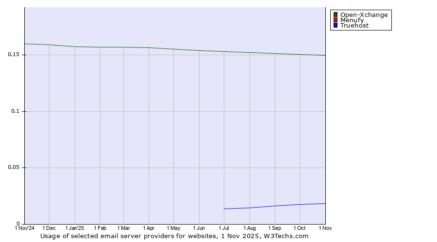 Historical trends in the usage of Open-Xchange vs. Menufy vs. Truehost