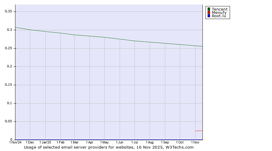 Historical trends in the usage of Tencent vs. Menufy vs. Root.lu