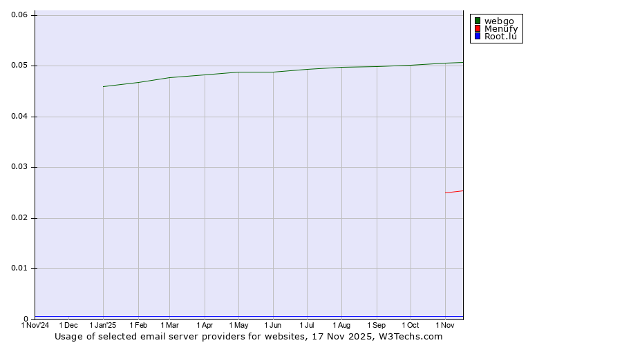 Historical trends in the usage of webgo vs. Menufy vs. Root.lu