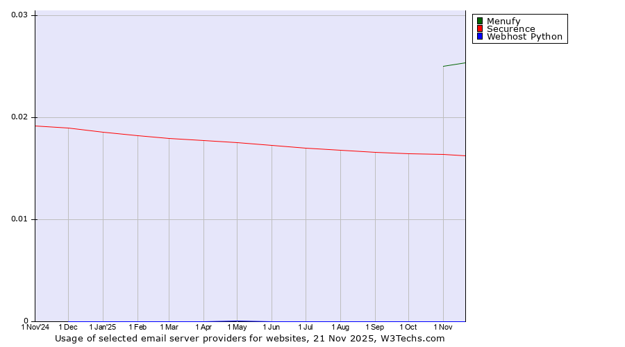 Historical trends in the usage of Menufy vs. Securence vs. Webhost Python