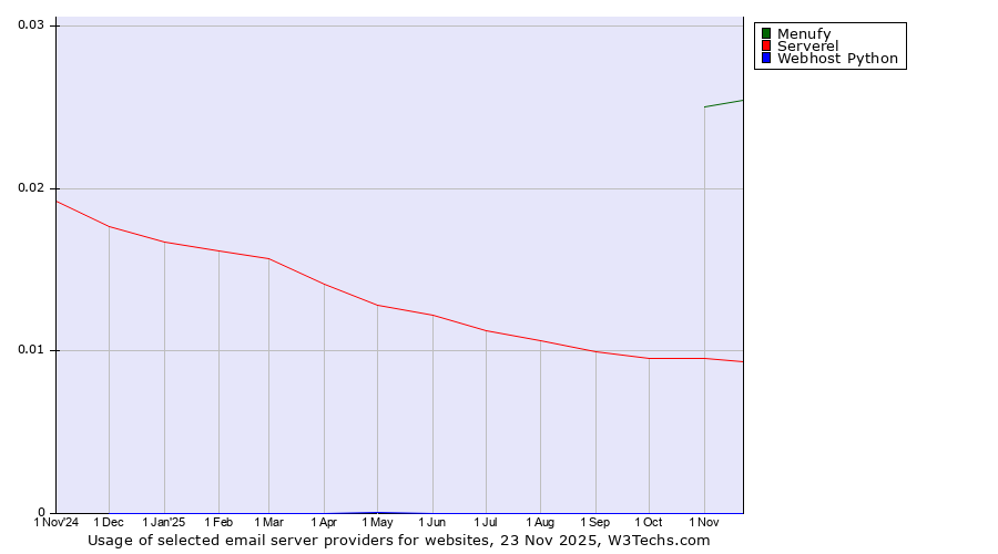 Historical trends in the usage of Menufy vs. Serverel vs. Webhost Python