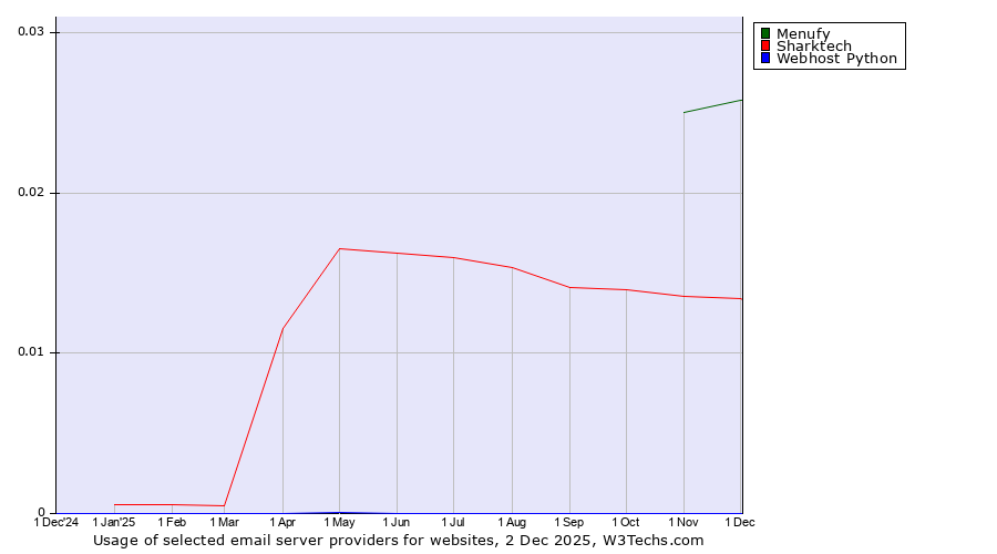 Historical trends in the usage of Menufy vs. Sharktech vs. Webhost Python
