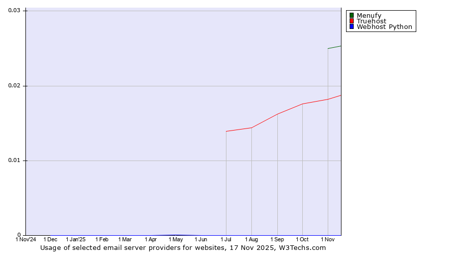 Historical trends in the usage of Menufy vs. Truehost vs. Webhost Python