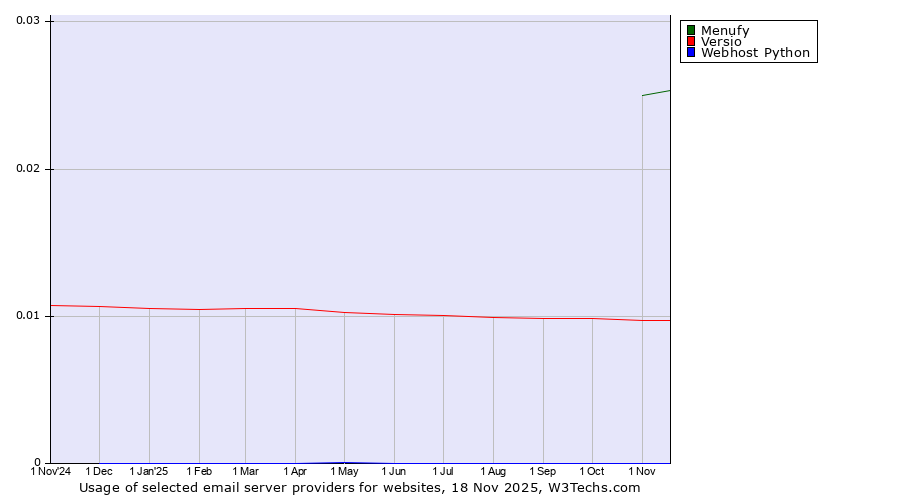 Historical trends in the usage of Menufy vs. Versio vs. Webhost Python