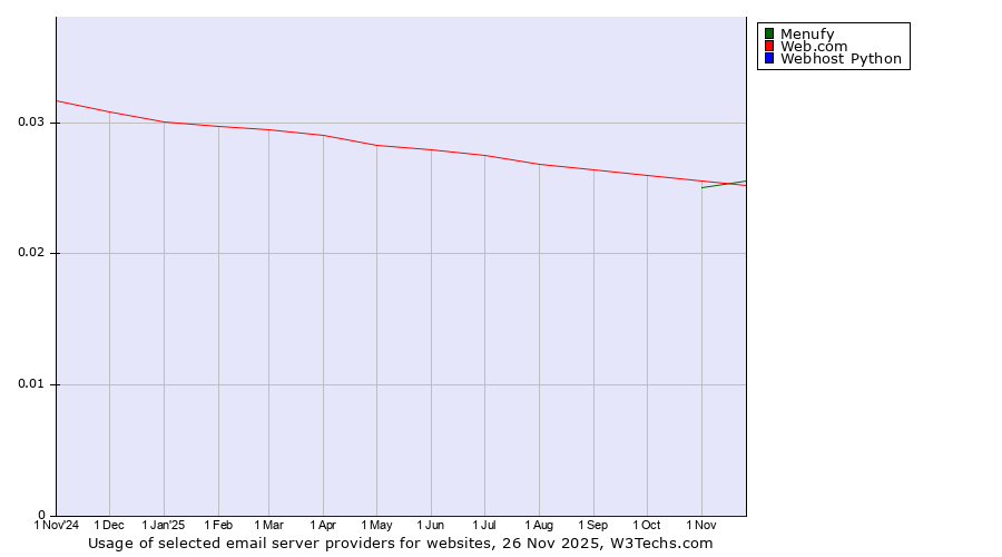 Historical trends in the usage of Menufy vs. Web.com vs. Webhost Python