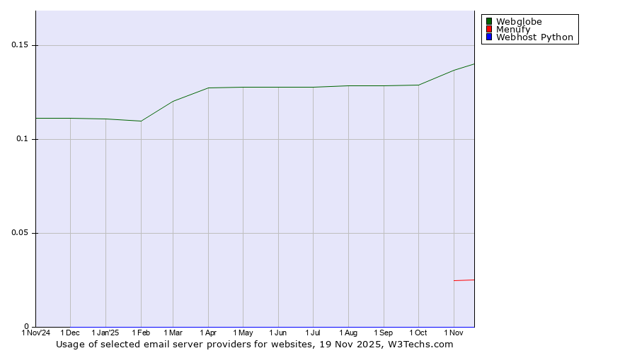 Historical trends in the usage of Webglobe vs. Menufy vs. Webhost Python
