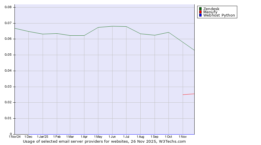 Historical trends in the usage of Zendesk vs. Menufy vs. Webhost Python