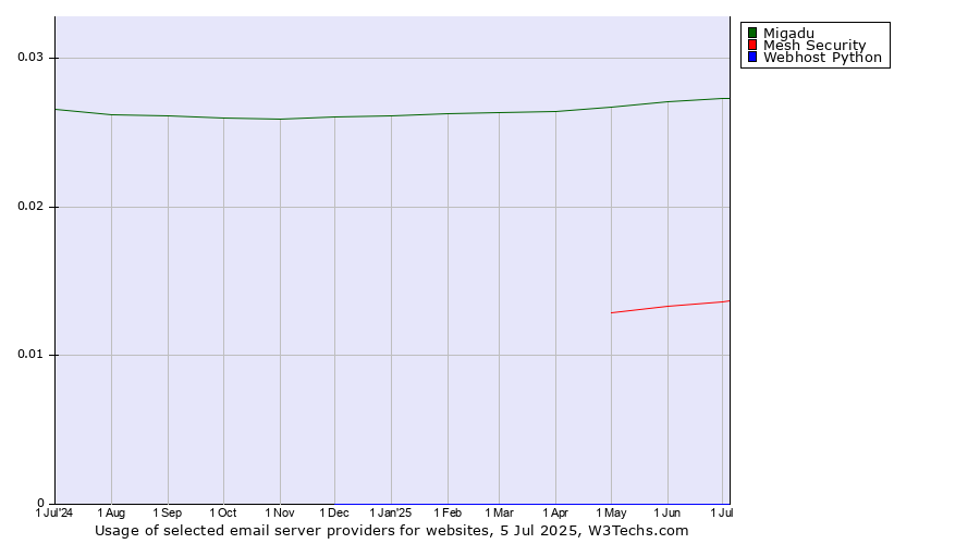 Historical trends in the usage of Migadu vs. Mesh Security vs. Webhost Python