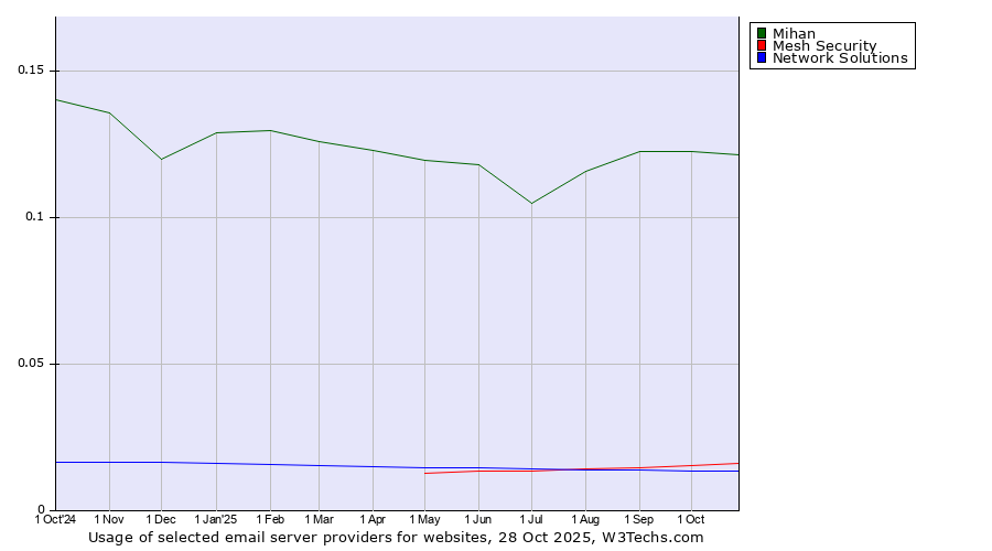 Historical trends in the usage of Mihan vs. Mesh Security vs. Network Solutions