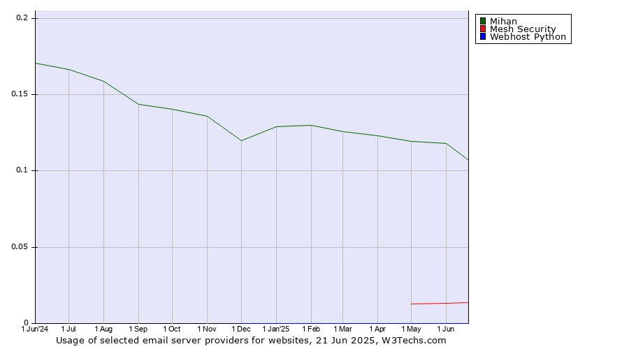 Historical trends in the usage of Mihan vs. Mesh Security vs. Webhost Python
