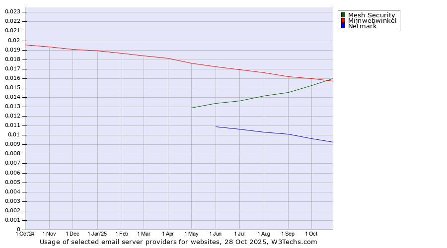 Historical trends in the usage of Mesh Security vs. Mijnwebwinkel vs. Netmark