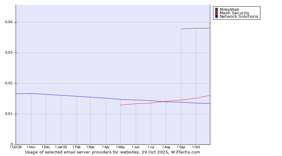 Historical trends in the usage of MilesWeb vs. Mesh Security vs. Network Solutions