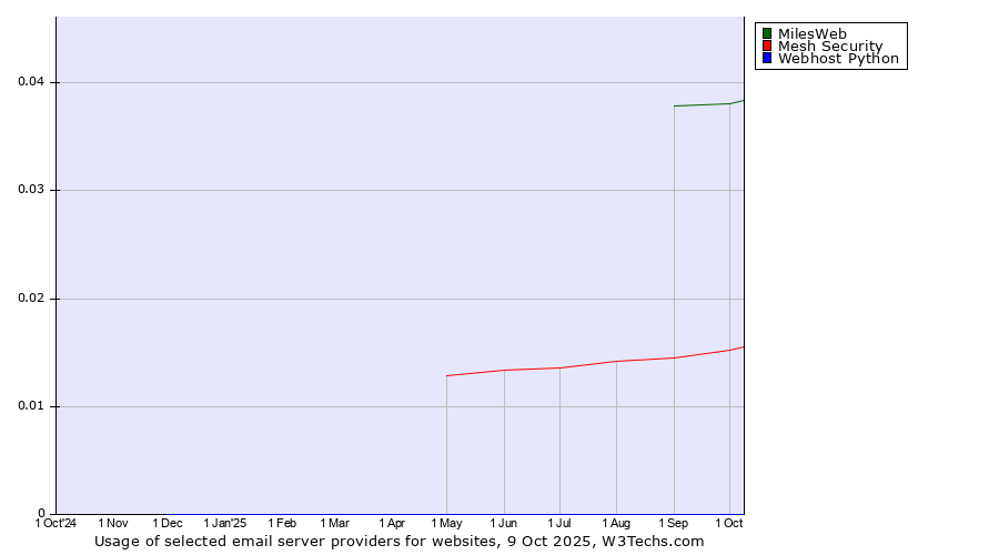 Historical trends in the usage of MilesWeb vs. Mesh Security vs. Webhost Python