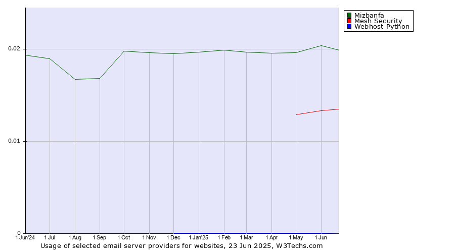 Historical trends in the usage of Mizbanfa vs. Mesh Security vs. Webhost Python