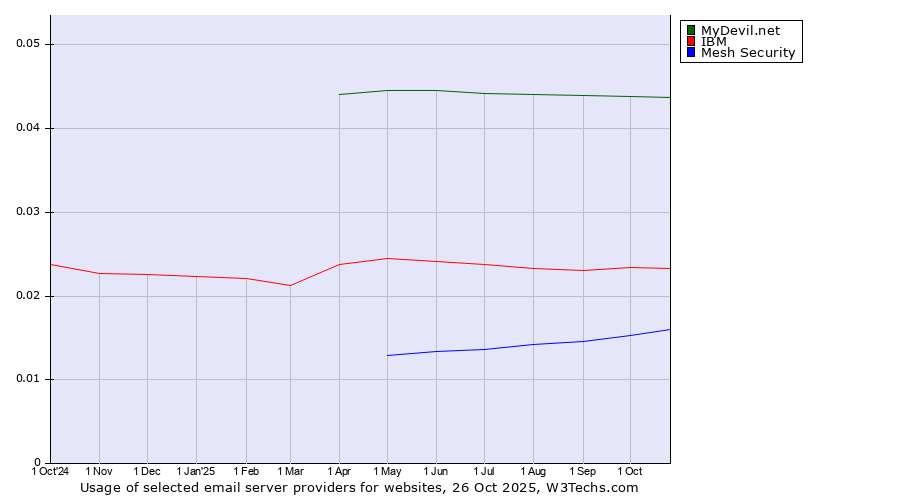 Historical trends in the usage of MyDevil.net vs. IBM vs. Mesh Security