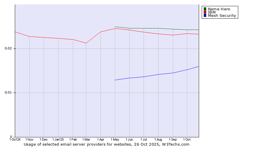 Historical trends in the usage of Name Hero vs. IBM vs. Mesh Security