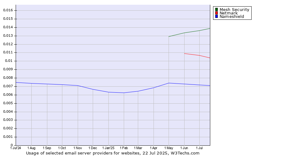 Historical trends in the usage of Mesh Security vs. Netmark vs. Nameshield