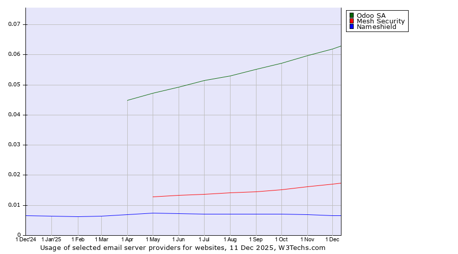 Historical trends in the usage of Odoo SA vs. Mesh Security vs. Nameshield