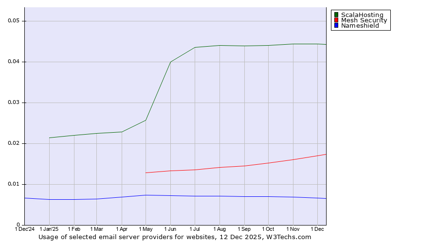 Historical trends in the usage of ScalaHosting vs. Mesh Security vs. Nameshield