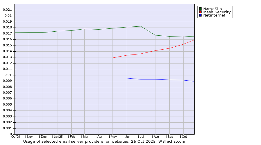Historical trends in the usage of NameSilo vs. Mesh Security vs. Netinternet