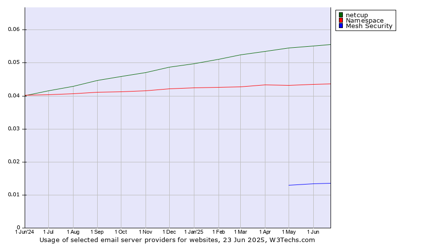 Historical trends in the usage of netcup vs. Namespace vs. Mesh Security