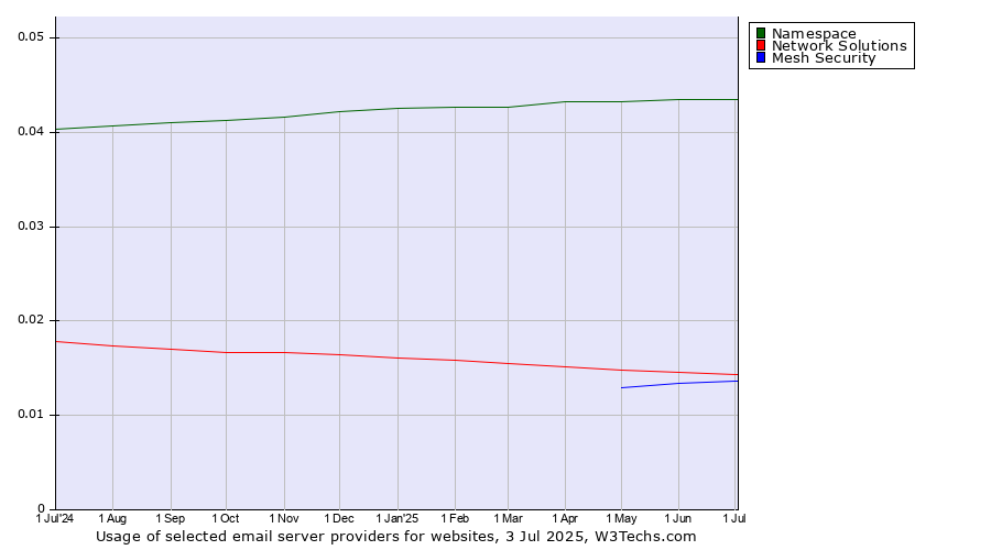 Historical trends in the usage of Namespace vs. Network Solutions vs. Mesh Security