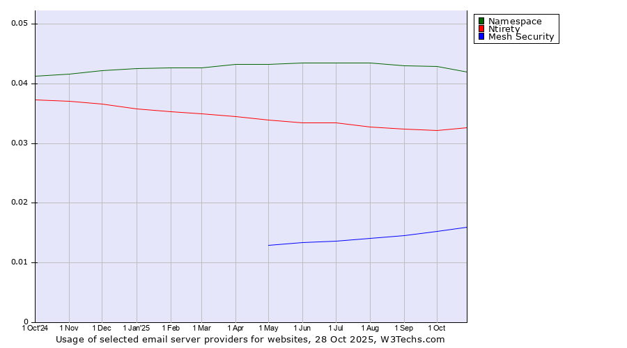 Historical trends in the usage of Namespace vs. Ntirety vs. Mesh Security