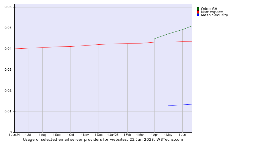 Historical trends in the usage of Odoo SA vs. Namespace vs. Mesh Security