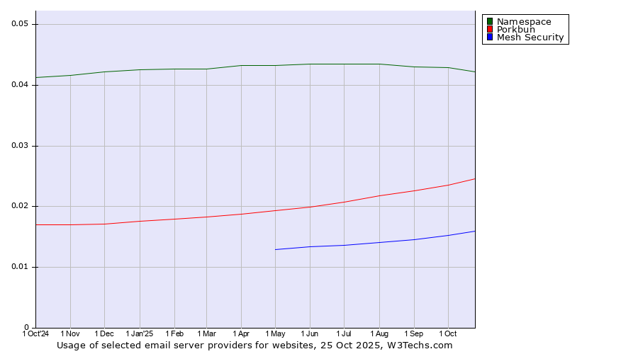 Historical trends in the usage of Namespace vs. Porkbun vs. Mesh Security