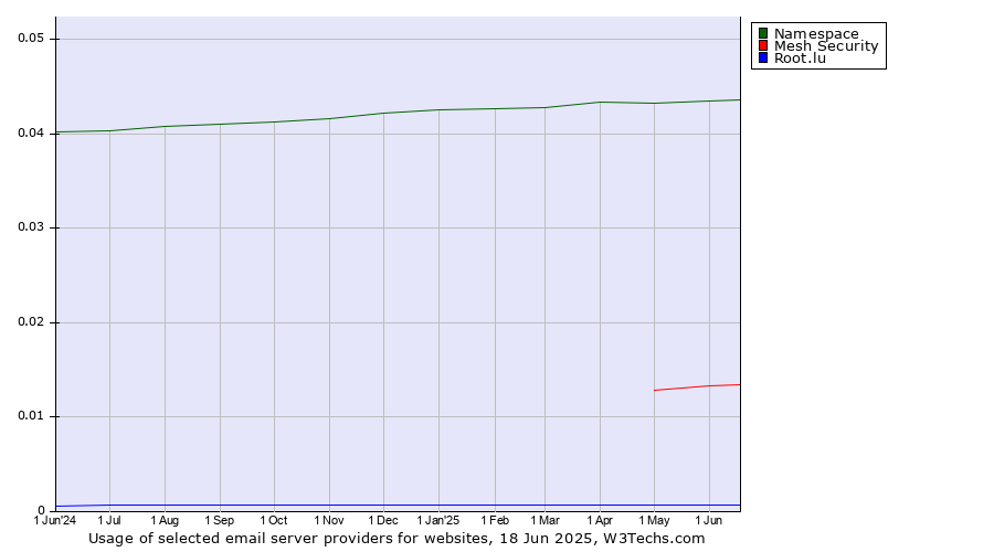 Historical trends in the usage of Namespace vs. Mesh Security vs. Root.lu