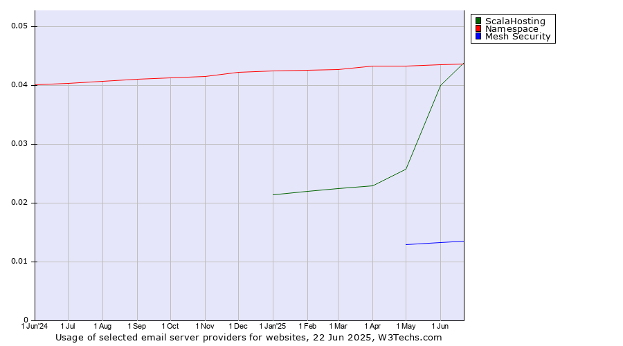 Historical trends in the usage of ScalaHosting vs. Namespace vs. Mesh Security