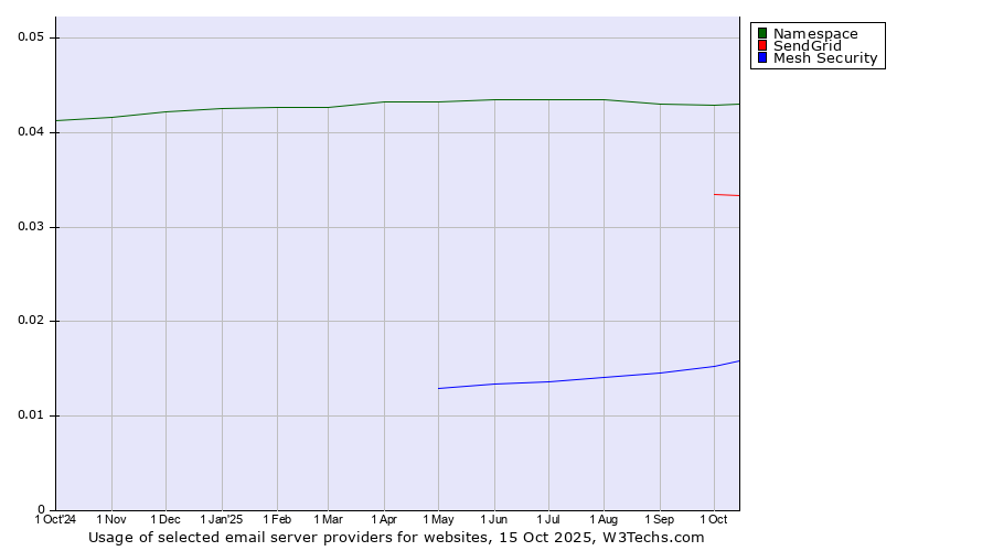 Historical trends in the usage of Namespace vs. SendGrid vs. Mesh Security