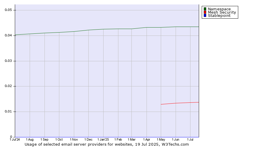 Historical trends in the usage of Namespace vs. Mesh Security vs. Stablepoint