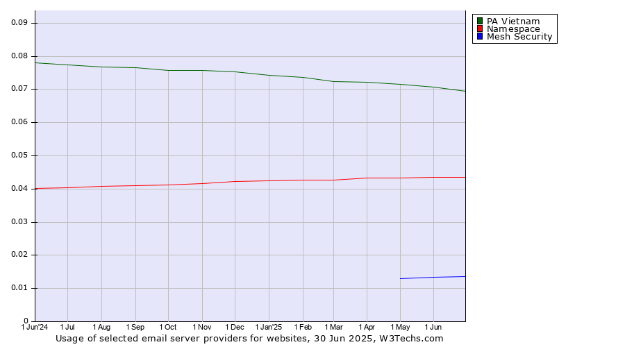 Historical trends in the usage of PA Vietnam vs. Namespace vs. Mesh Security