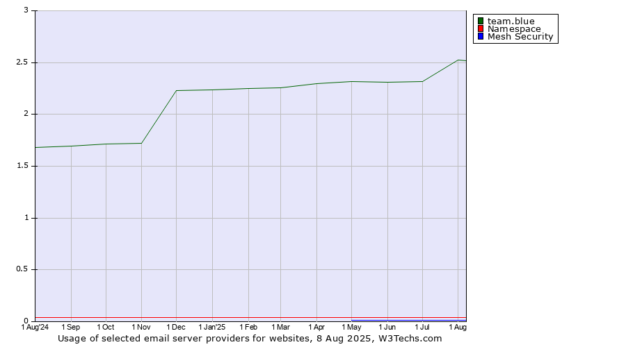 Historical trends in the usage of team.blue vs. Namespace vs. Mesh Security