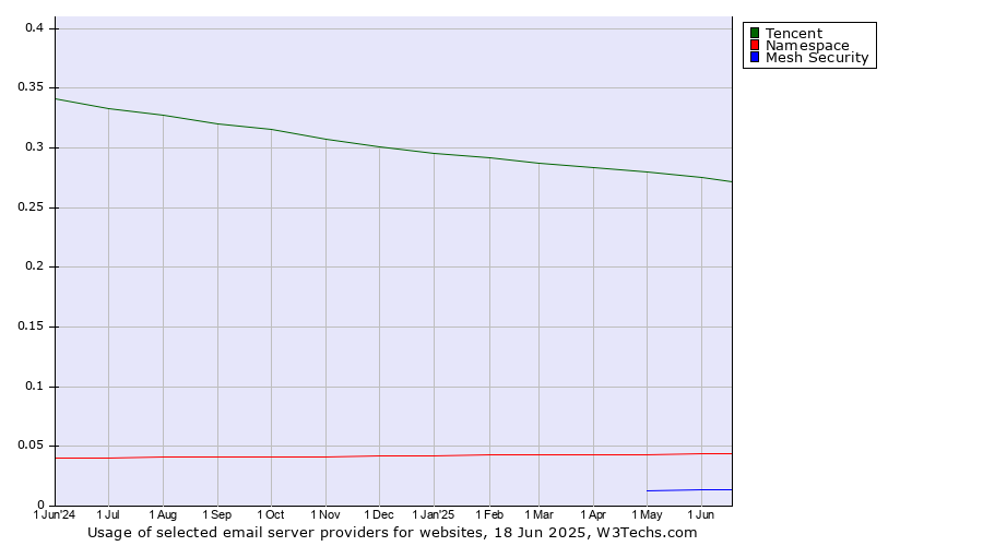 Historical trends in the usage of Tencent vs. Namespace vs. Mesh Security
