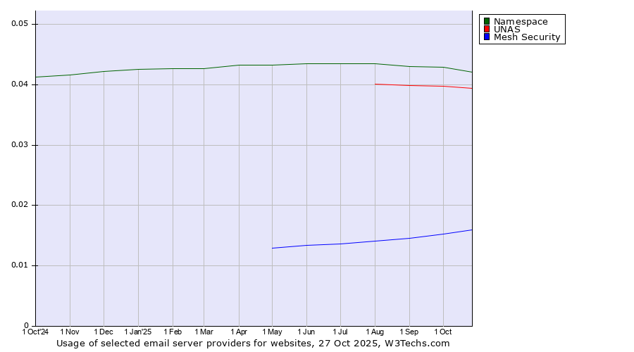 Historical trends in the usage of Namespace vs. UNAS vs. Mesh Security