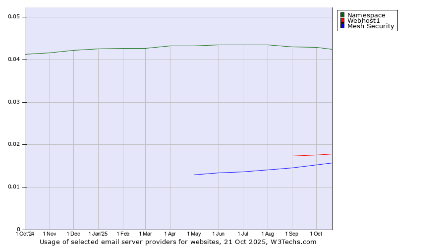 Historical trends in the usage of Namespace vs. Webhost1 vs. Mesh Security
