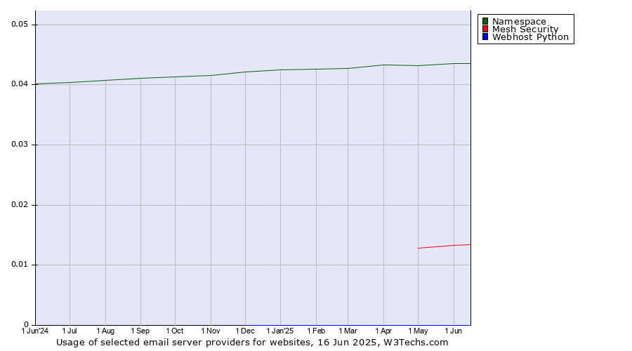 Historical trends in the usage of Namespace vs. Mesh Security vs. Webhost Python