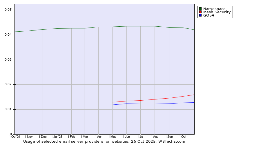 Historical trends in the usage of Namespace vs. Mesh Security vs. GO54