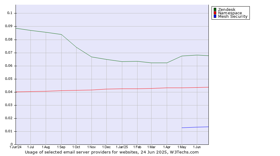 Historical trends in the usage of Zendesk vs. Namespace vs. Mesh Security