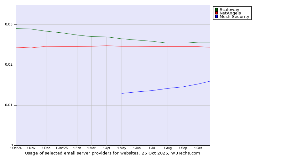 Historical trends in the usage of Scaleway vs. NetAngels vs. Mesh Security