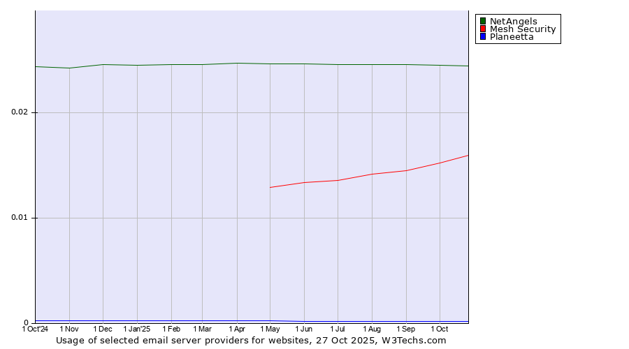 Historical trends in the usage of NetAngels vs. Mesh Security vs. Planeetta